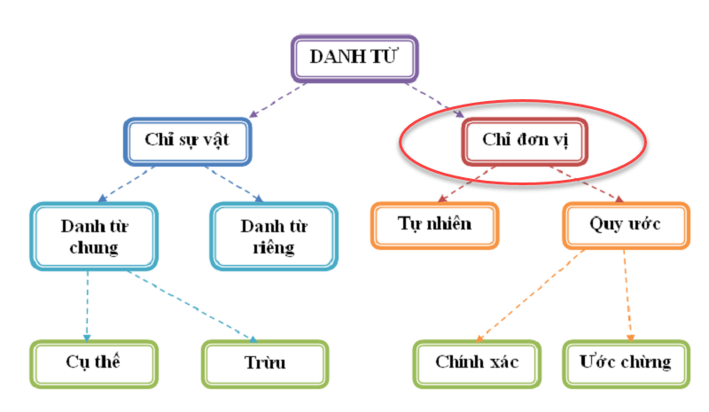 Phân loại Danh Từ