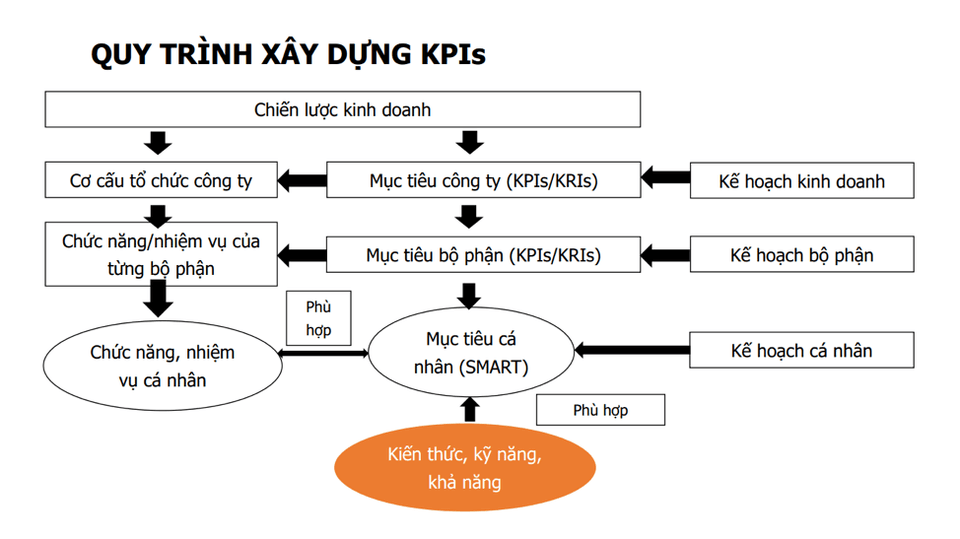 Quy trình xây dựng KPI